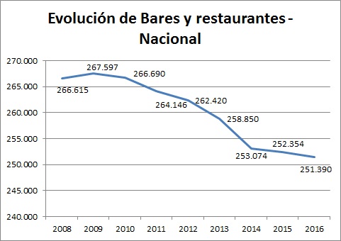 GrafEvolLocalesNac2016