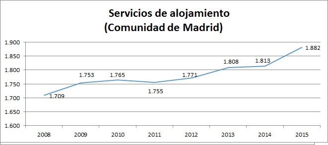 GráficoAlojamientoMadrid15