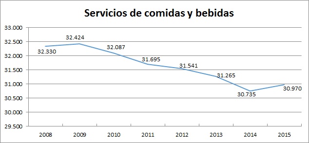 GráficoBaresRestaurantesMadrid2015