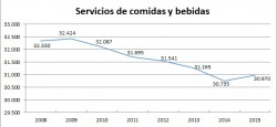 Madrid gana 235 bares y restaurantes en un año - La Viña