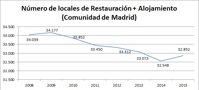 GráficoHosteleríaMadrid15