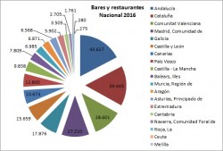 Cómo se reparte la ‘tarta’ de la hostelería en España - La Viña