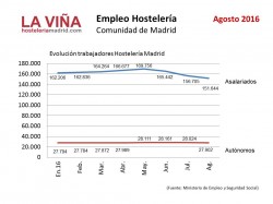 Agosto recupera 8.000 empleos para la hostelería madrileña - La Viña