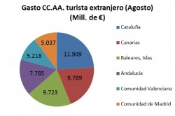 Los turistas extranjeros que han visitado Madrid en agosto gastaron un 13% más - La Viña