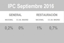 Septiembre recupera un índice de precios positivo tras varios meses de caída - La Viña