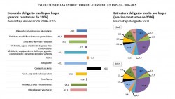 Los hogares españoles destinan el 9% de su presupuesto a hoteles, cafés y restaurantes - La Viña