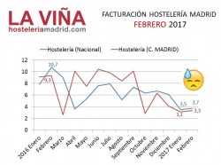 Las ventas de la hostelería crecen en febrero un 3,3% en Madrid - La Viña