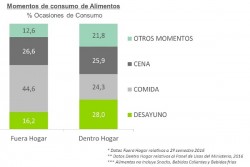 Crece un 2% el consumo fuera del hogar en España en 2016 - La Viña