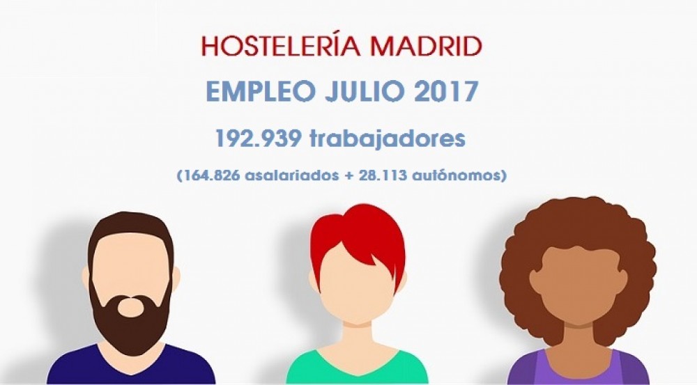 Crece un 4,4% el empleo de la Hostelería de Madrid en julio - La Viña